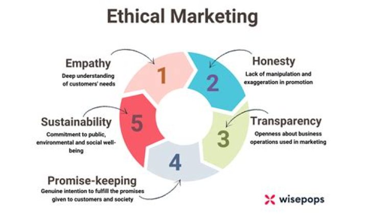 Unveiling Ethos Advertising: A Comprehensive Guide to Ethical Marketing Practices